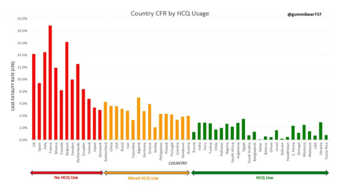 HCQ-Use-and-COVID19-Mortality-by-Country